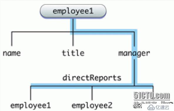 Foundation框架（5）字典转模型