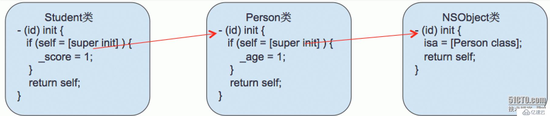 Objective-C（6）對象的構(gòu)造