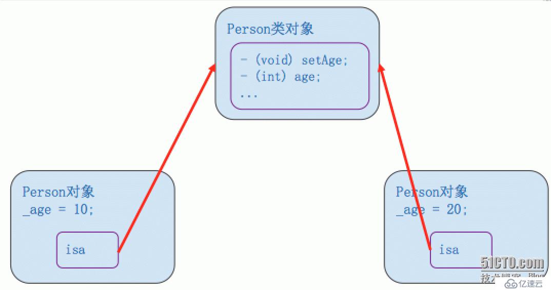 Objective-C（6）對象的構(gòu)造