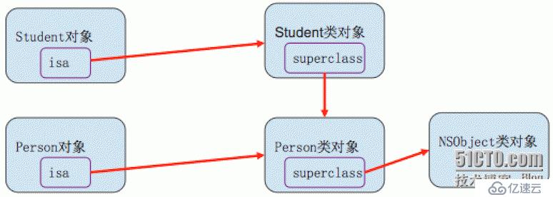 Objective-C（5）继承与多态