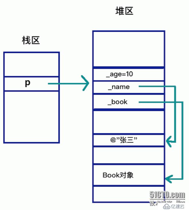 Objective-C中对象间的has a关系的复合关系是什么