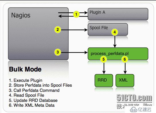 开源监控解决方案Nagios+Cacti+PNP4Nagios+NConf+NDOUtils+Nagvis（三）pnp4nagios安装