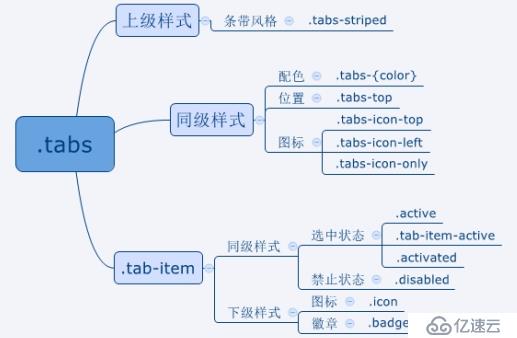 ionic ion-tap 选项卡以及 路由结合 ion-tap 详解