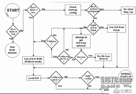 CCNA學(xué)習(xí)筆記4---路由器啟動過程和寄存器值作用