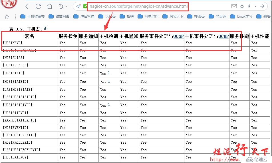 烂泥：学习Nagios（二）：Nagios配置