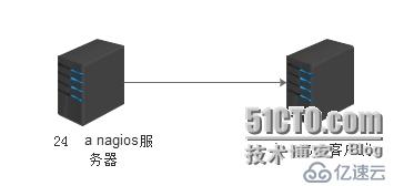 linux下nagios安裝