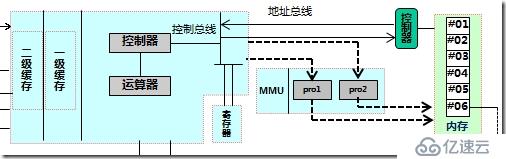 计算机基础之运行流程