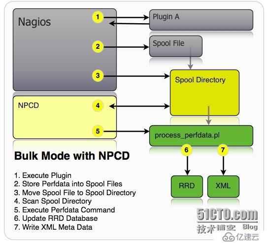 Nagios结合pnp4nagios图形监控