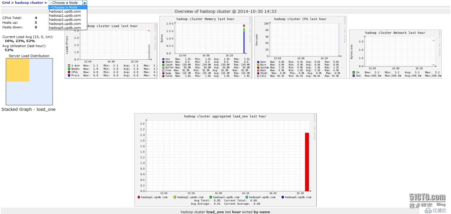 nagios整合ganglia实现hadoop、Hbase监控及手机短信报警