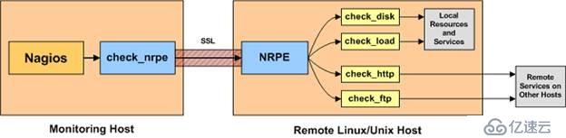 Nagios-NRPE Documentation(译文)