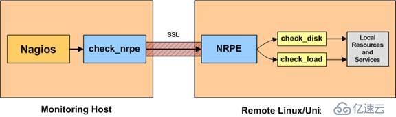 Nagios-NRPE Documentation(译文)