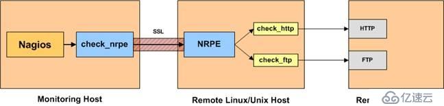 Nagios-NRPE Documentation(译文)