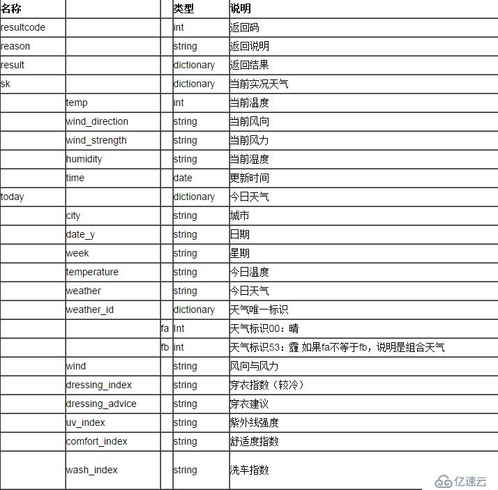 聚合數據iOS SDK 全國天氣預報演示示例