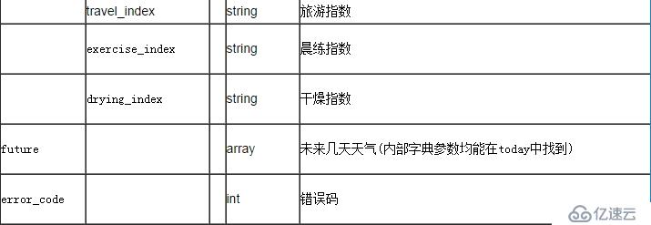 聚合數據iOS SDK 全國天氣預報演示示例