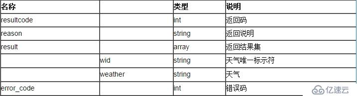 聚合數據iOS SDK 全國天氣預報演示示例