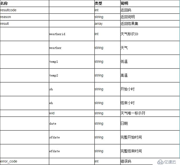 聚合數據iOS SDK 全國天氣預報演示示例