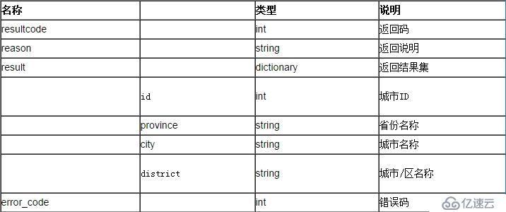 聚合數據iOS SDK 全國天氣預報演示示例