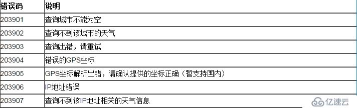 聚合數據iOS SDK 全國天氣預報演示示例