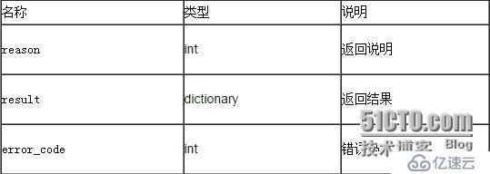 聚合數(shù)據(jù)iOS SDK 12306火車票查詢訂票演示示例