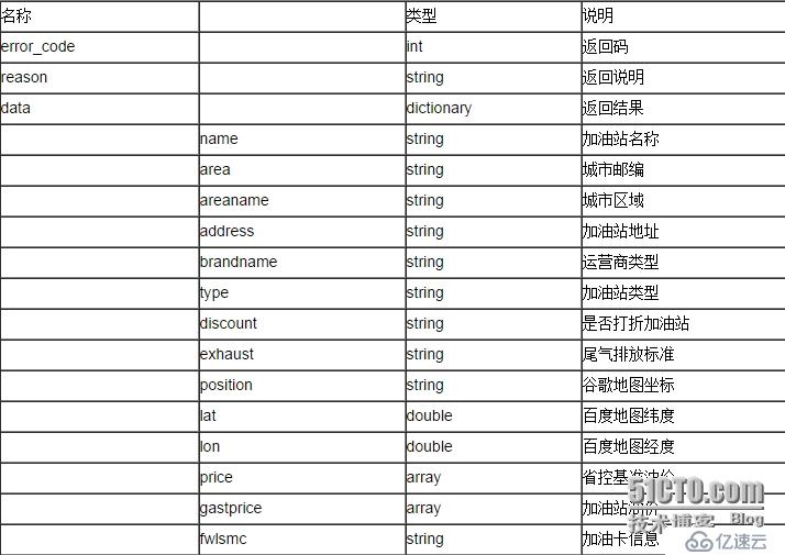 聚合数据iOS SDK 全国加油站[实时油价]演示示例 