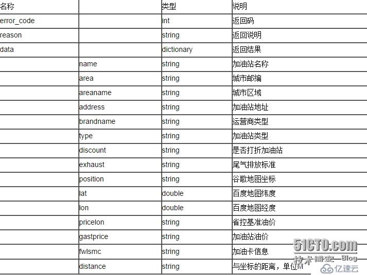 聚合数据iOS SDK 全国加油站[实时油价]演示示例 