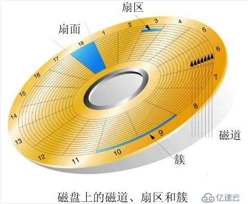 硬盘MBR，GPT分区简介