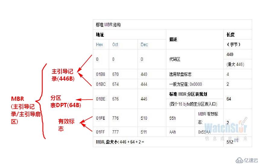 硬盘MBR，GPT分区简介