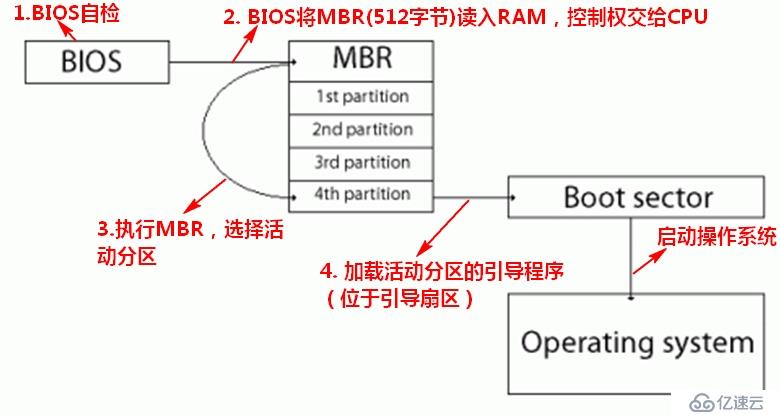 硬盘MBR，GPT分区简介