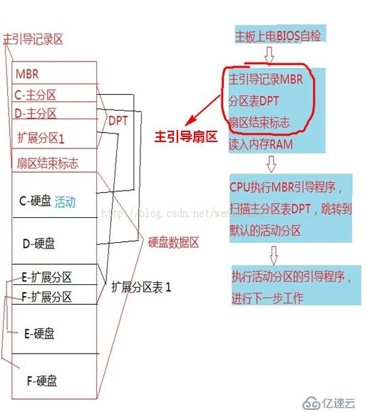 硬盘MBR，GPT分区简介