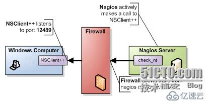 Nagios利用NSClient++监控Windows主机