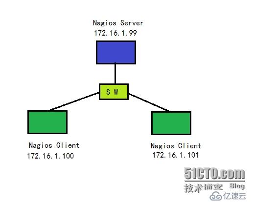 Nagios+PNP+NRPE的安装与配置