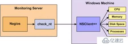 Cacti+Nagios(七)：Nagios监控windows（基于check_nt）