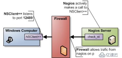 Cacti+Nagios(七)：Nagios监控windows（基于check_nt）