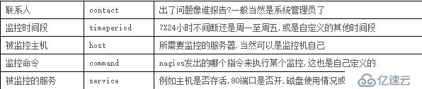 Nagios安装与配置（2）