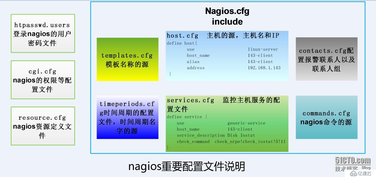 Nagios重要配置文件是什么