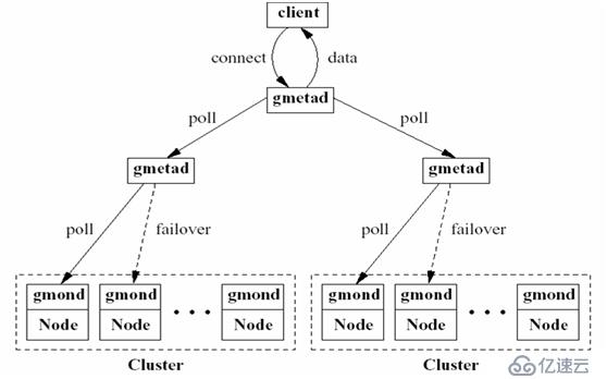 ganglia運(yùn)維監(jiān)控解決方案及與nagios監(jiān)控整合