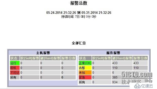 nagios如何实现报警统计