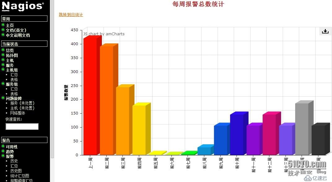 nagios如何实现报警统计