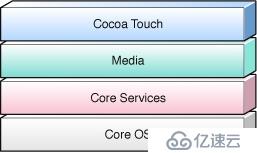 IOS操作系统的层次结构
