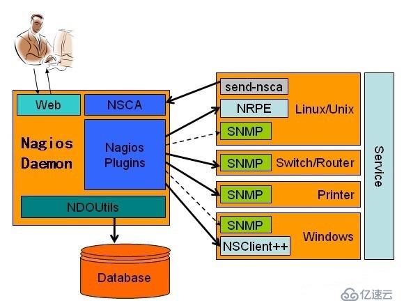 CentOS下配置安装Nagios