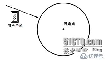 疯狂ios讲义之使用CoreLocation定位（4）