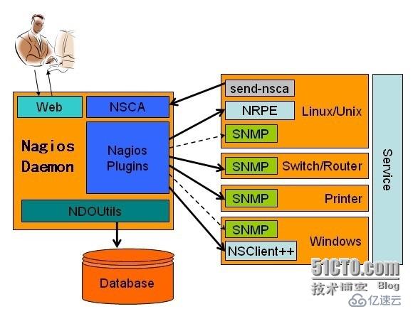 nagios-邮件报警