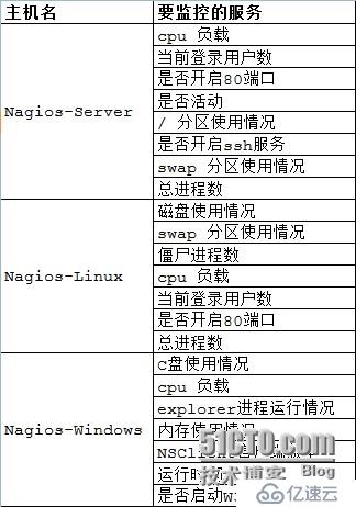 nagios-郵件報警