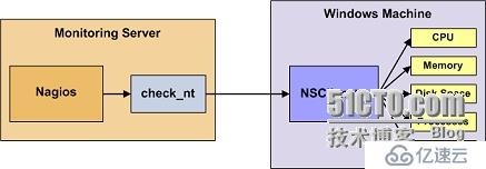 nagios-邮件报警