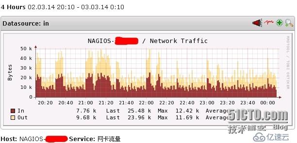 nagios监控告警之网络流量监控（附pnp模板）