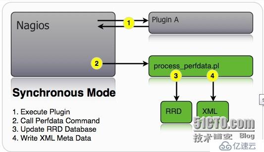 PNP4Nagios的工作模式比较