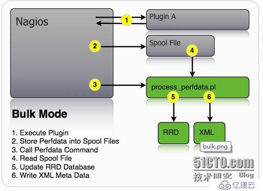 PNP4Nagios的工作模式比较