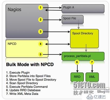 PNP4Nagios的工作模式比较
