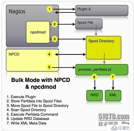 PNP4Nagios的工作模式比较