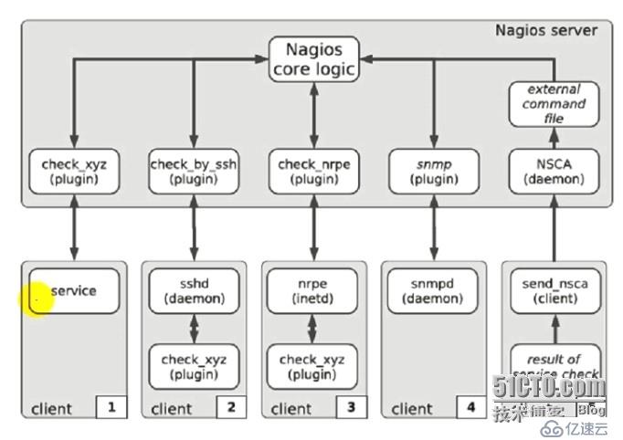 Nagios基础详解